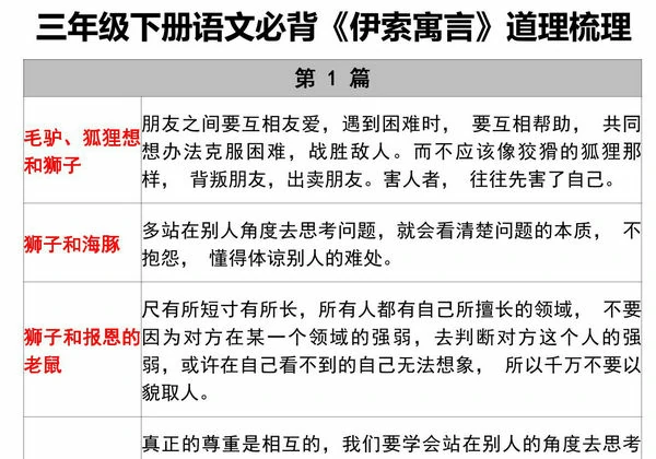 三年级下册语文必背《伊索寓言》道理梳理，5页PDF电子版-优学盒子