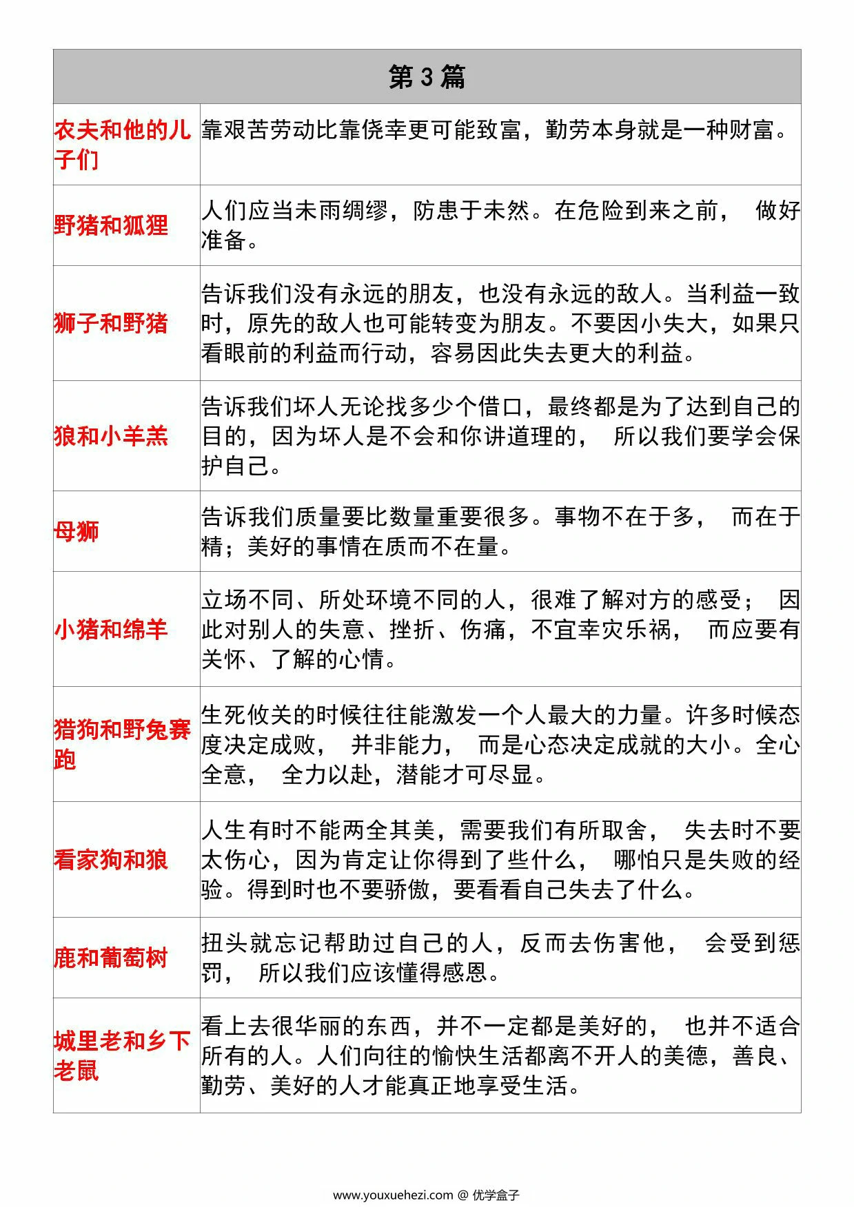 图片[3]-三年级下册语文必背《伊索寓言》道理梳理，5页PDF电子版-优学盒子