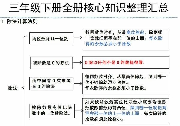 北师大版三年级下册数学全册核心知识整理汇总，6页PDF电子版-优学盒子