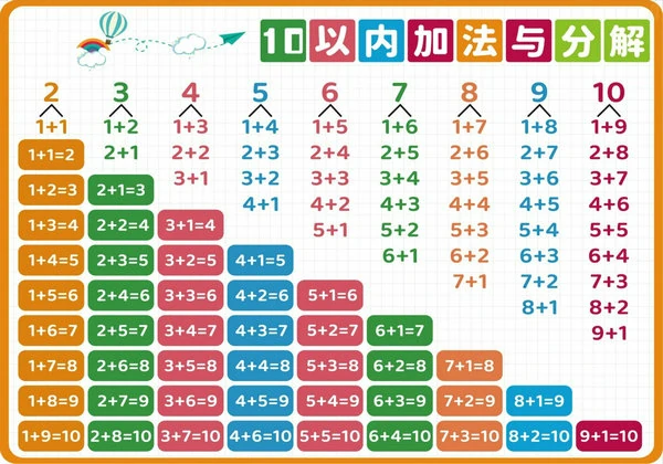 10以内的加减法与分解表，3页PDF电子版-优学盒子