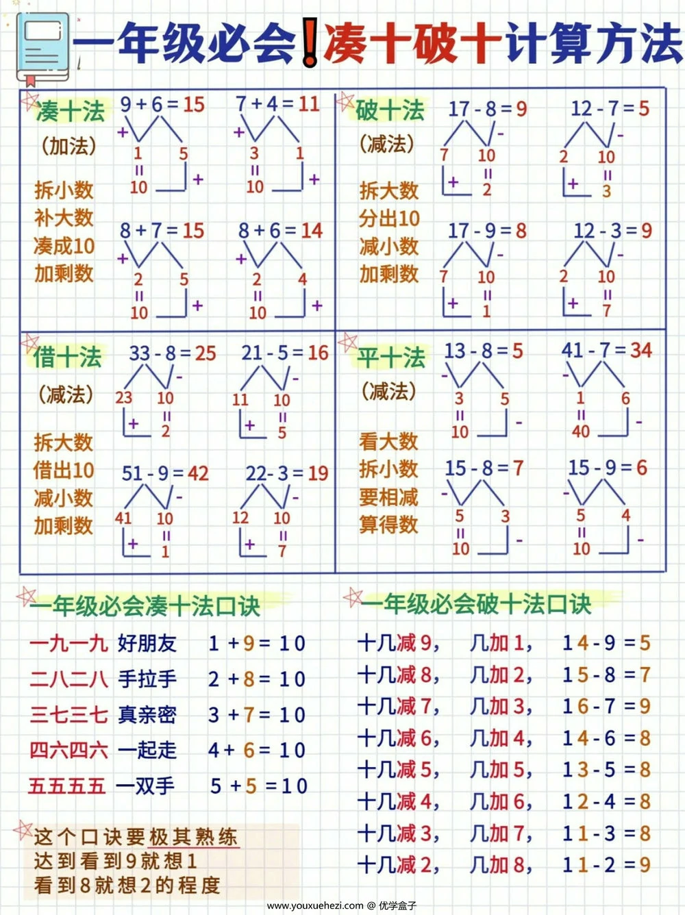图片[1]-一年级必会凑十法破十法计算方法，3页PDF可打印-优学盒子