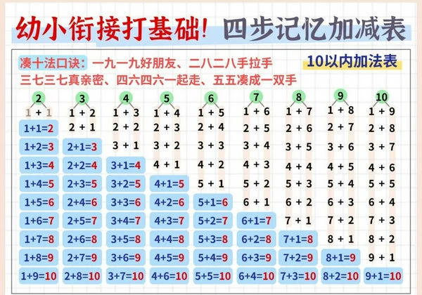 幼小衔接打基础！四步记忆加减表，5页PDF电子版-优学盒子