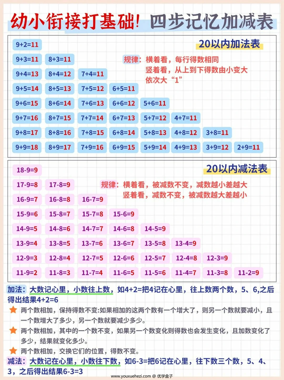 图片[2]-幼小衔接打基础！四步记忆加减表，5页PDF电子版-优学盒子
