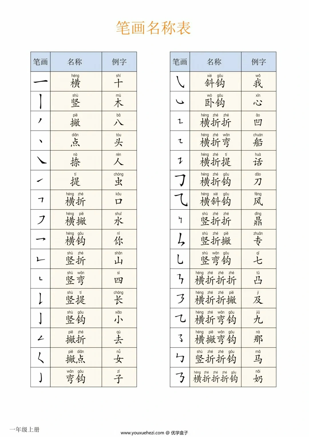 图片[3]-一年级上册生字表+识字+笔画+偏旁表，6页PDF电子版-优学盒子